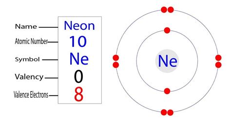 How Many Valence Electrons Are In Neon