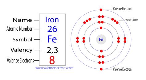 How Many Valence Electrons In Iron