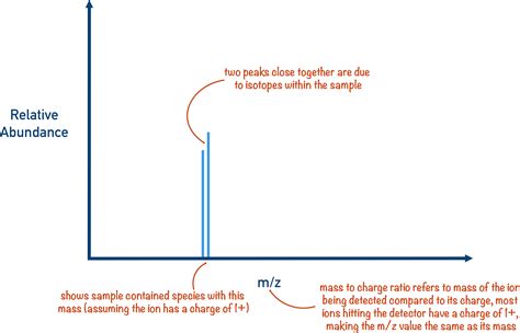 How To Analyze Mass Spectrometry Data