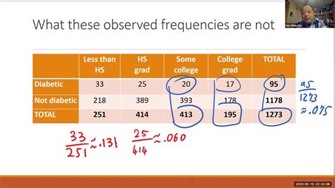 How To Calculate Expected Frequencies For Chi Square Test