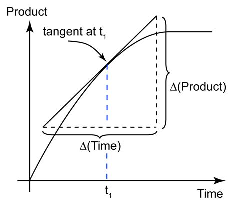 How To Calculate The Instantaneous Rate Of A Reaction