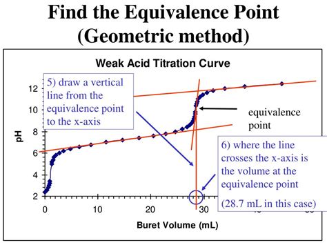 How To Determine The Equivalence Point On A Titration Curve