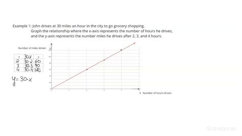 How To Find Linear Relationship Between Independent And Dependent Variables