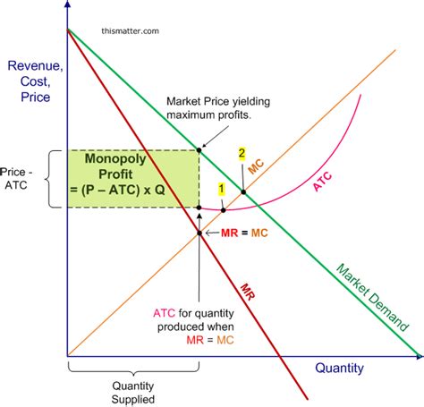 How To Find Profit Maximizing Price