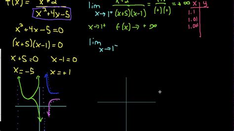 How To Find Vertical Asymptotes Using Limits