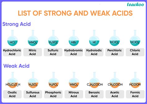 How To Identify A Weak Acid