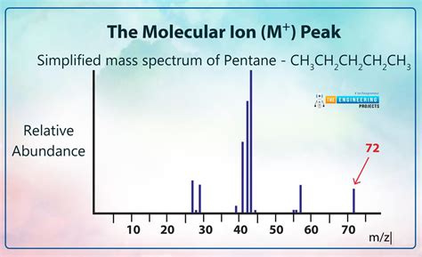 How To Identify Molecular Ion Peak