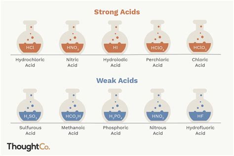 How To Identify Weak And Strong Acids And Bases