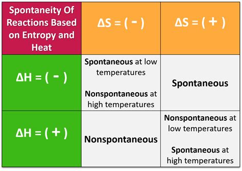 How To Know If A Reaction Is Spontaneous