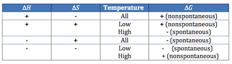 How To Tell If A Reaction Is Spontaneous