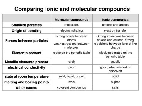 How To Tell The Difference Between Ionic And Molecular Compounds