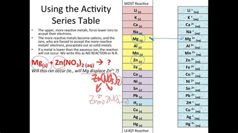 How To Use The Activity Series