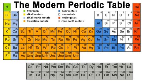 How Was The Modern Periodic Table Arranged