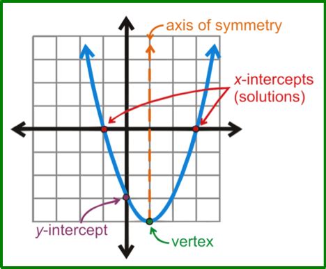 Identify Characteristics Of The Quadratic Function And Its Graph