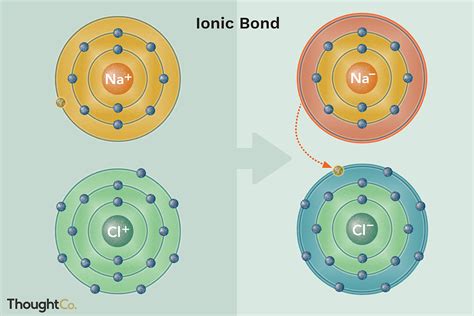 Identify The Compound With Ionic Bonds