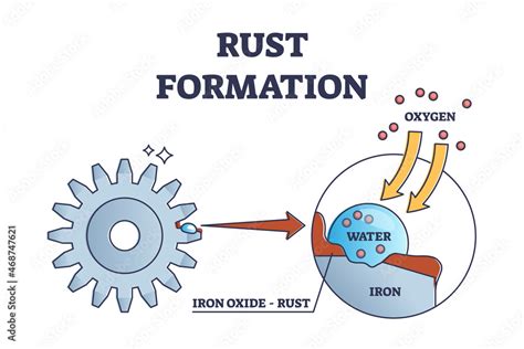 Iron Rust Chemical Or Physical Change