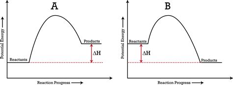 Is A Negative Delta H Exothermic