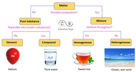 Is Bread A Pure Substance Or Mixture