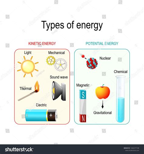 Is Chemical Energy Potential Or Kinetic Energy