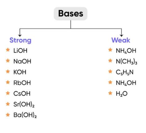 Is Naoh A Weak Or Strong Base