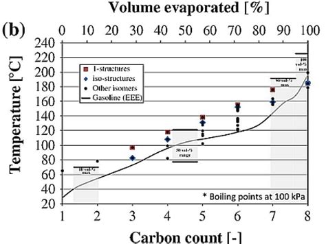 Is Octane Of 2-butanol Higher Boiling Point