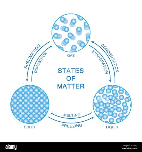 Is State Of Matter A Physical Change/