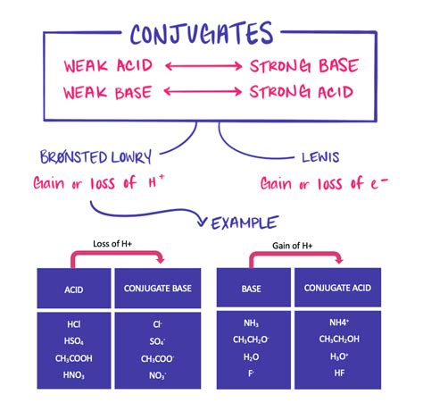 Is The Conjugate Base Of A Weak Acid Strong