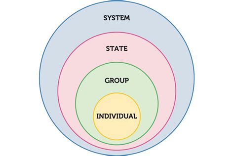 Level Of Analysis In International Relations