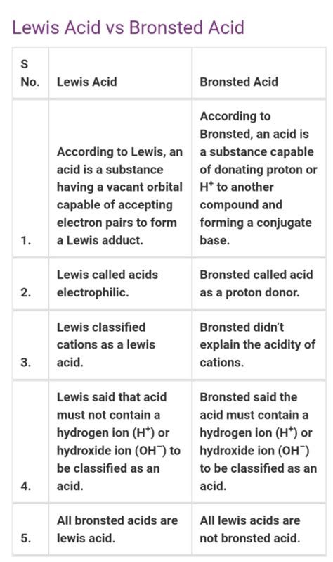 Lewis Acid And Base Vs Bronsted