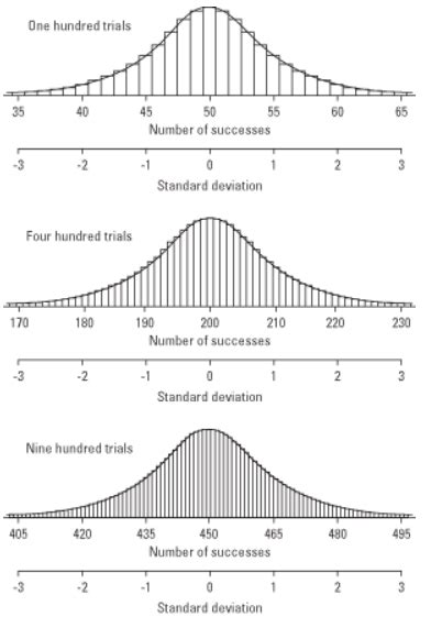 Limit Of Binomial Distribution To Normal Distribution