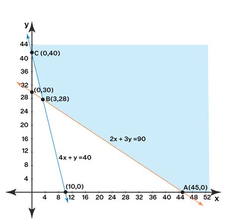 Linear Programming Do Not Find Minimum Or Maximum