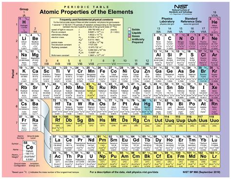 List Of Elements With Protons Neutrons And Electrons