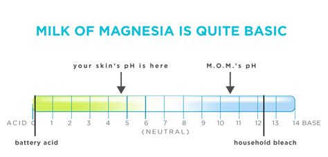 Milk Of Magnesia Is Acidic Or Basic