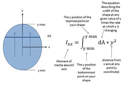 Moment Of Inertia About X Axis