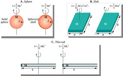 Moment Of Inertia Of Thin Rod