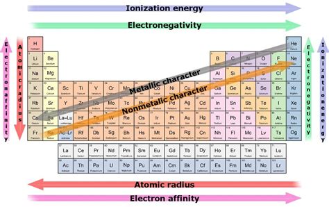 Most Reactive Elements On The Periodic Table