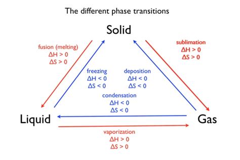 Movement Of Energy During Phase Transitions