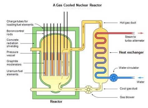 Nuclear Power Plant Steam Heat Temprature