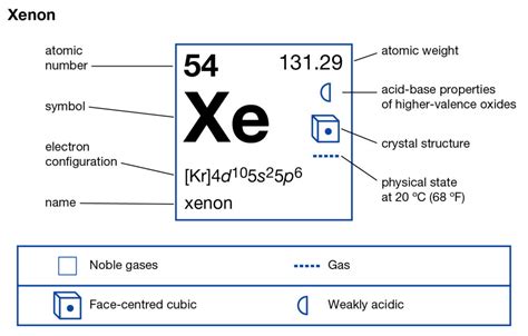 Number Of Valence Electrons Of Xenon