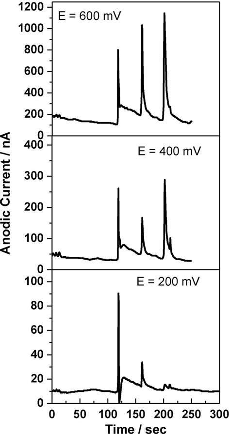 Order Of Elution In Gas Chromatography