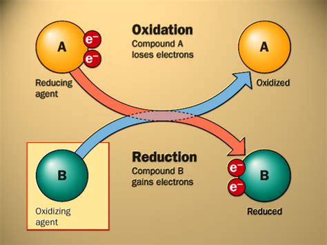 Oxidation And Reduction Always Occur Simultaneously