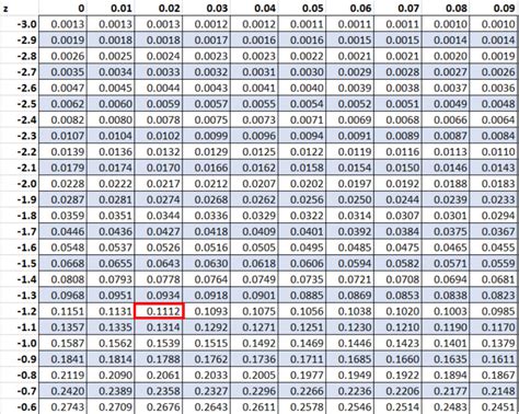 P Value Table For Z Test