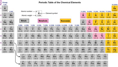 Periodic Table Color Coded Metals Nonmetals Metalloids