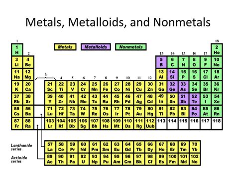 Periodic Table Metals Metalloids And Nonmetals