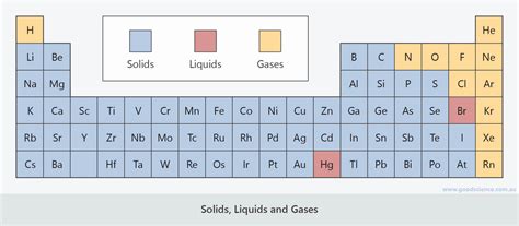 Periodic Table Solid Liquid And Gas