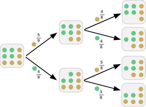 Probability With Replacement And Without Replacement