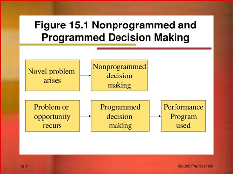 Programmed And Non Programmed Decision Making