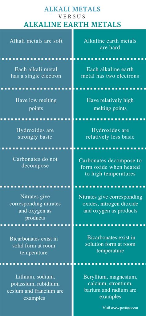 Properties Of Alkali Metals And Alkaline Earth Metals