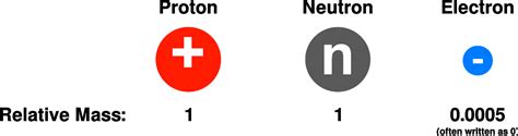 Protons And Electrons Have The Same Mass