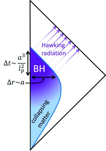 Quantum Feild Theory Explaining Black Holes